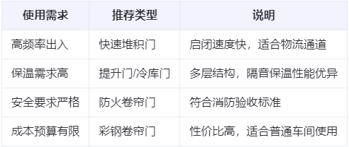 岐山兰州厂房岐山工业门选购建议 岐山兰州厂房岐山工业门选购建议